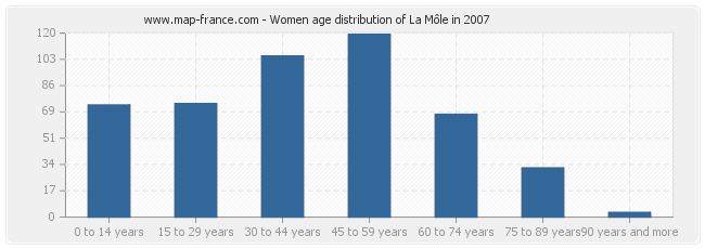 Women age distribution of La Môle in 2007